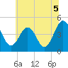 Millville tide chart for Monday, July 5, 2021