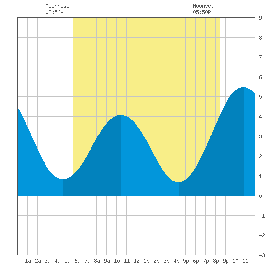 Millville tide chart for Tuesday, July 6, 2021