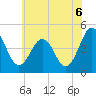 Millville tide chart for Tuesday, July 6, 2021