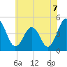 Millville tide chart for Wednesday, July 7, 2021