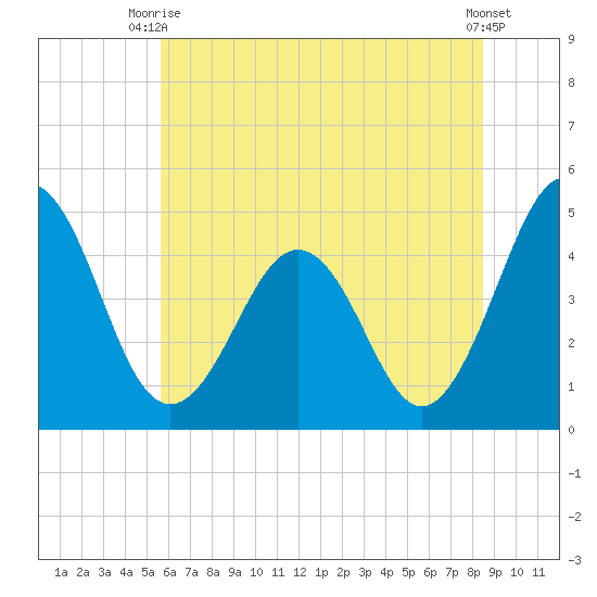 Millville tide chart for Thursday, July 8, 2021