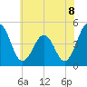Millville tide chart for Thursday, July 8, 2021