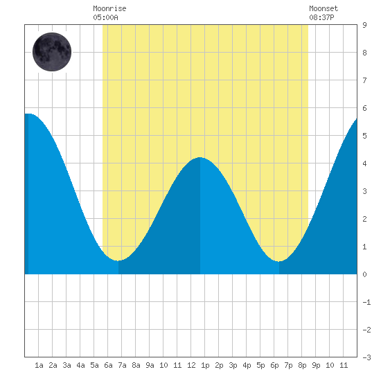 Millville tide chart for Friday, July 9, 2021