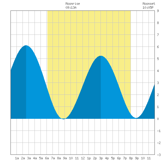 Millville tide chart for Wednesday, August 11, 2021