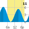 Millville tide chart for Wednesday, August 11, 2021