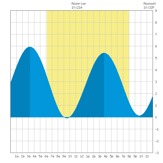 Millville tide chart for Thursday, August 12, 2021