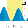 Millville tide chart for Thursday, August 12, 2021