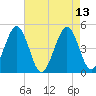 Millville tide chart for Friday, August 13, 2021