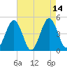 Millville tide chart for Saturday, August 14, 2021