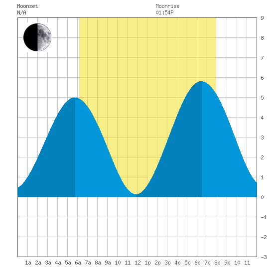 Millville tide chart for Sunday, August 15, 2021