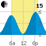 Millville tide chart for Sunday, August 15, 2021
