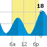 Millville tide chart for Wednesday, August 18, 2021
