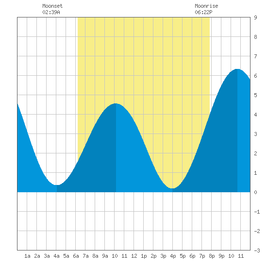 Millville tide chart for Thursday, August 19, 2021