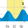 Millville tide chart for Sunday, August 1, 2021