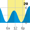Millville tide chart for Friday, August 20, 2021