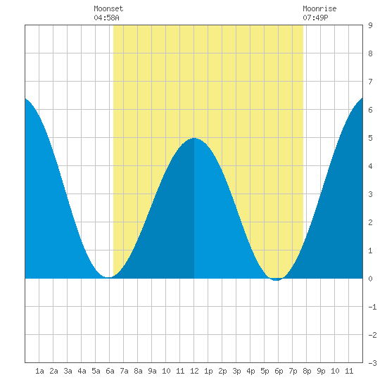 Millville tide chart for Saturday, August 21, 2021
