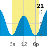 Millville tide chart for Saturday, August 21, 2021