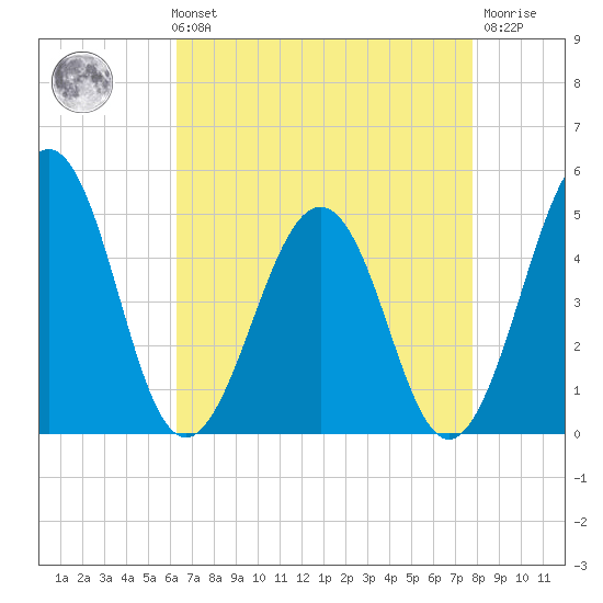 Millville tide chart for Sunday, August 22, 2021