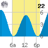 Millville tide chart for Sunday, August 22, 2021
