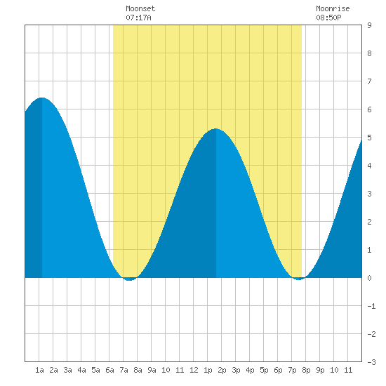 Millville tide chart for Monday, August 23, 2021