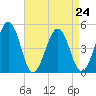 Millville tide chart for Tuesday, August 24, 2021