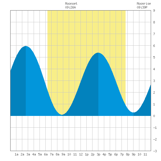 Millville tide chart for Wednesday, August 25, 2021