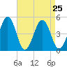 Millville tide chart for Wednesday, August 25, 2021