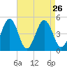 Millville tide chart for Thursday, August 26, 2021