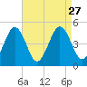 Millville tide chart for Friday, August 27, 2021