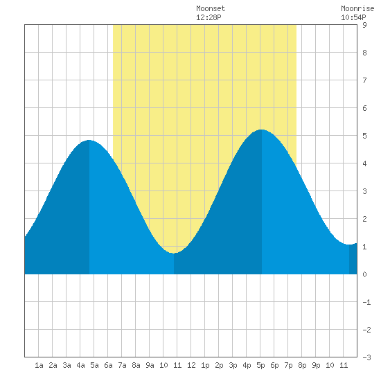 Millville tide chart for Saturday, August 28, 2021