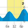 Millville tide chart for Monday, August 2, 2021