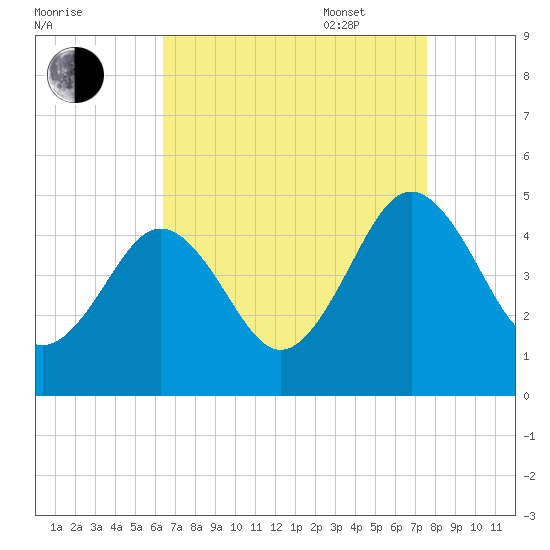 Millville tide chart for Monday, August 30, 2021