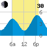 Millville tide chart for Monday, August 30, 2021