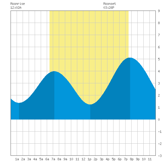 Millville tide chart for Tuesday, August 31, 2021