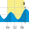 Millville tide chart for Tuesday, August 3, 2021