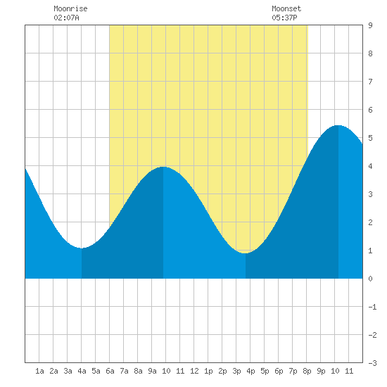 Millville tide chart for Wednesday, August 4, 2021