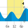 Millville tide chart for Wednesday, August 4, 2021