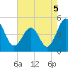 Millville tide chart for Thursday, August 5, 2021