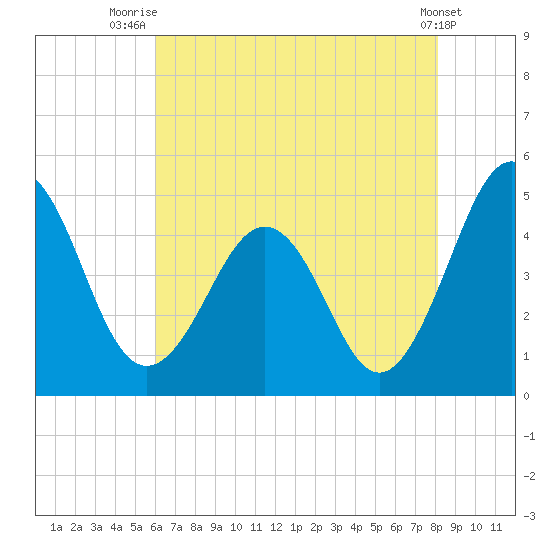 Millville tide chart for Friday, August 6, 2021