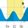 Millville tide chart for Friday, August 6, 2021