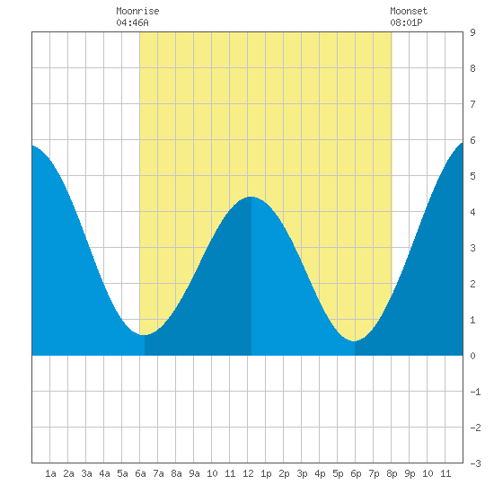 Millville tide chart for Saturday, August 7, 2021