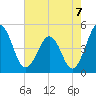 Millville tide chart for Saturday, August 7, 2021