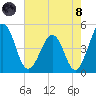Millville tide chart for Sunday, August 8, 2021