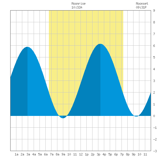 Millville tide chart for Friday, September 10, 2021