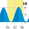 Millville tide chart for Friday, September 10, 2021