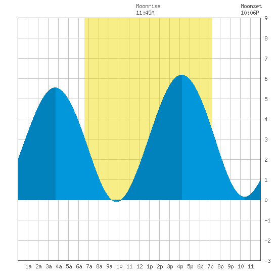 Millville tide chart for Saturday, September 11, 2021