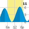 Millville tide chart for Saturday, September 11, 2021