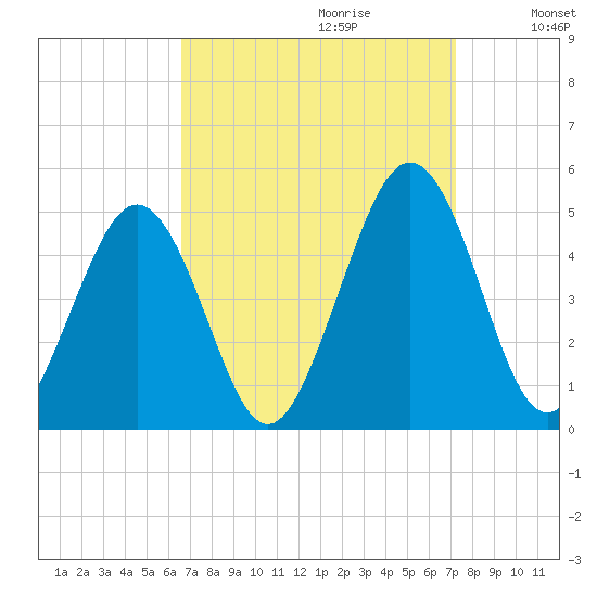 Millville tide chart for Sunday, September 12, 2021