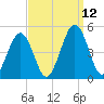 Millville tide chart for Sunday, September 12, 2021