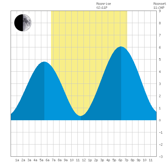 Millville tide chart for Monday, September 13, 2021